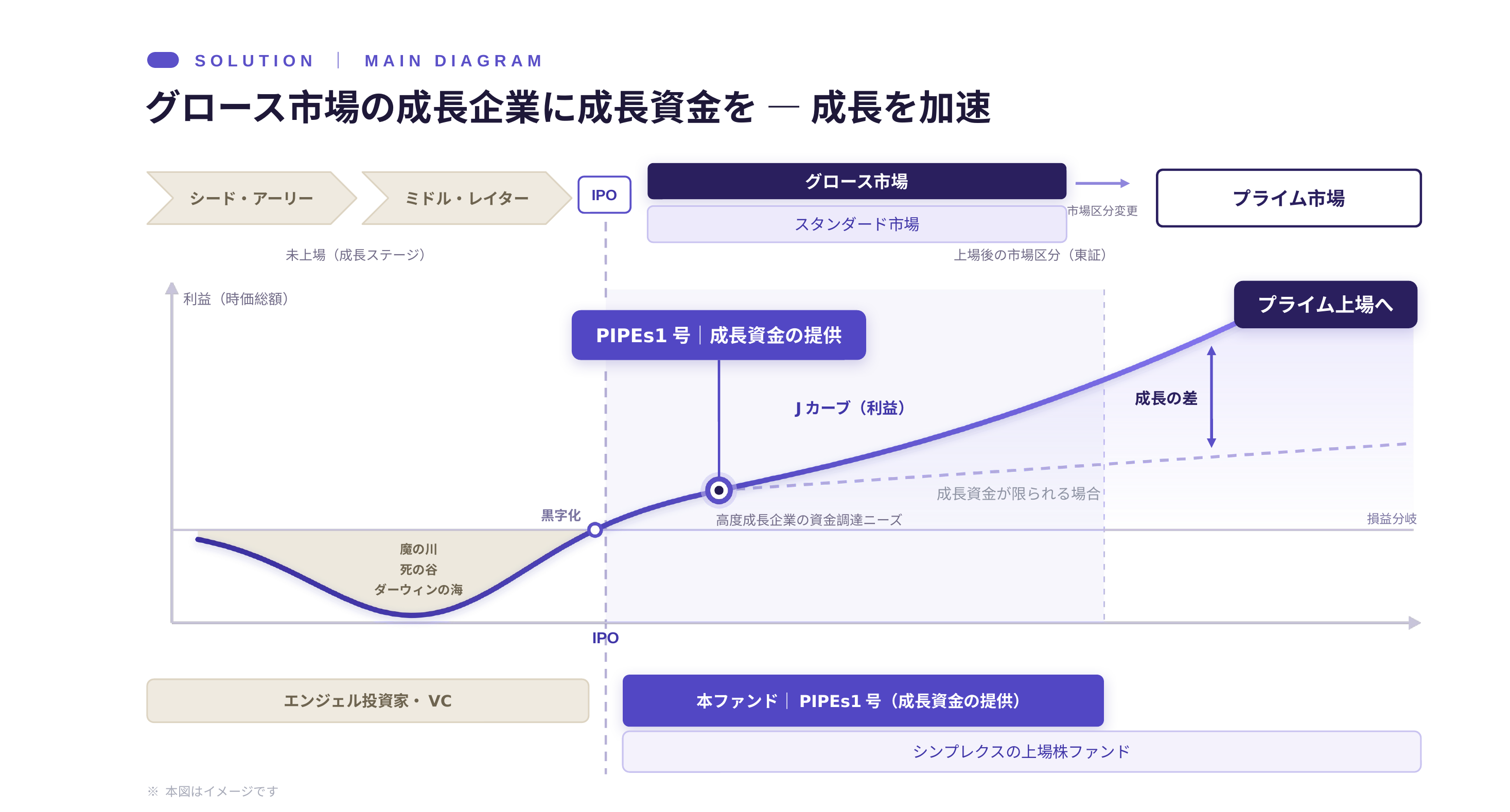 グロース市場の成長企業に成長資金を — Jカーブと成長ステージの図